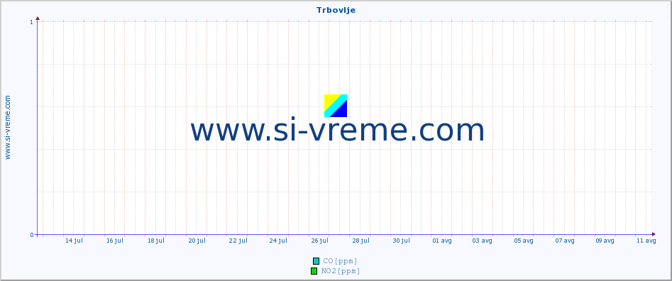 POVPREČJE :: Trbovlje :: SO2 | CO | O3 | NO2 :: zadnji mesec / 2 uri.