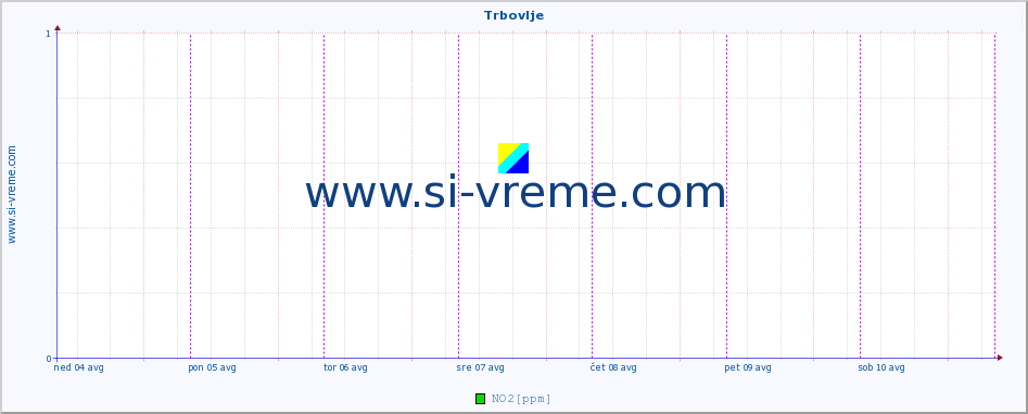 POVPREČJE :: Trbovlje :: SO2 | CO | O3 | NO2 :: zadnji teden / 30 minut.