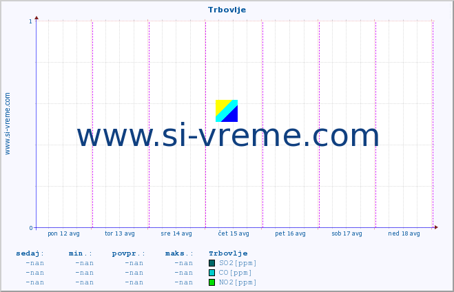 POVPREČJE :: Trbovlje :: SO2 | CO | O3 | NO2 :: zadnji teden / 30 minut.