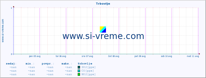 POVPREČJE :: Trbovlje :: SO2 | CO | O3 | NO2 :: zadnji teden / 30 minut.