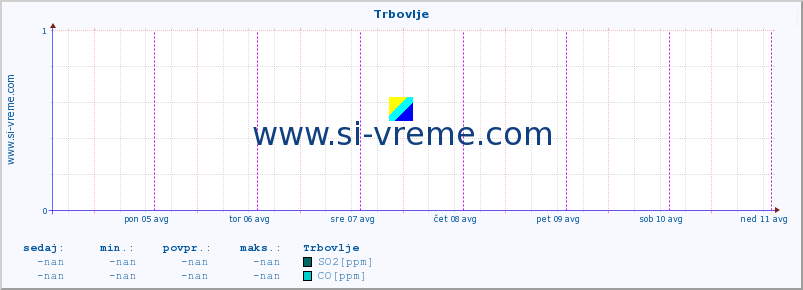 POVPREČJE :: Trbovlje :: SO2 | CO | O3 | NO2 :: zadnji teden / 30 minut.