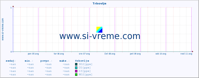 POVPREČJE :: Trbovlje :: SO2 | CO | O3 | NO2 :: zadnji teden / 30 minut.