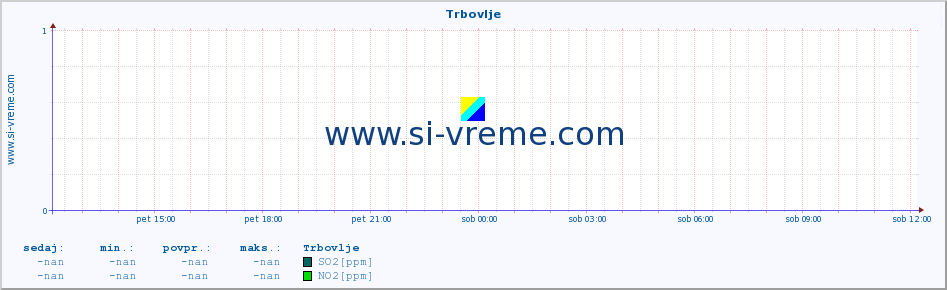 POVPREČJE :: Trbovlje :: SO2 | CO | O3 | NO2 :: zadnji dan / 5 minut.