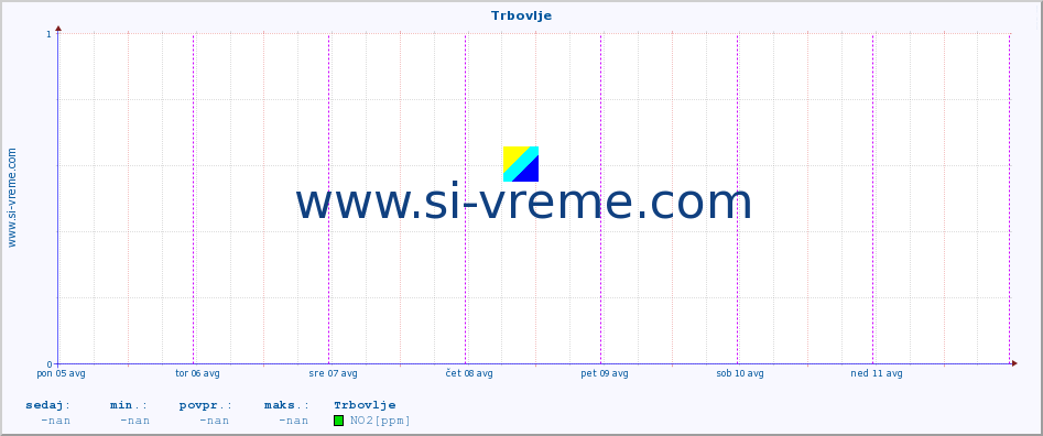 POVPREČJE :: Trbovlje :: SO2 | CO | O3 | NO2 :: zadnji teden / 30 minut.