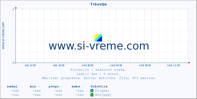 POVPREČJE :: Trbovlje :: SO2 | CO | O3 | NO2 :: zadnji dan / 5 minut.