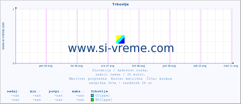 POVPREČJE :: Trbovlje :: SO2 | CO | O3 | NO2 :: zadnji teden / 30 minut.