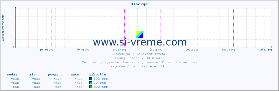 POVPREČJE :: Trbovlje :: SO2 | CO | O3 | NO2 :: zadnji teden / 30 minut.