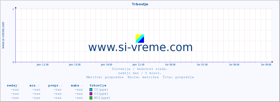 POVPREČJE :: Trbovlje :: SO2 | CO | O3 | NO2 :: zadnji dan / 5 minut.