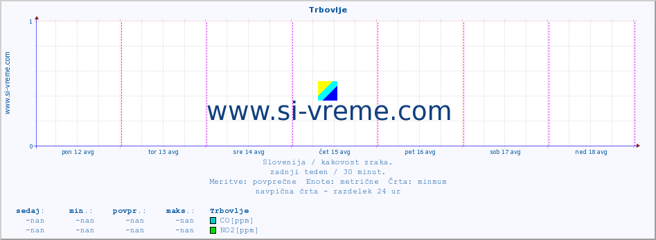 POVPREČJE :: Trbovlje :: SO2 | CO | O3 | NO2 :: zadnji teden / 30 minut.