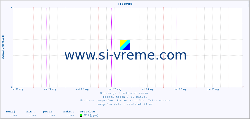 POVPREČJE :: Trbovlje :: SO2 | CO | O3 | NO2 :: zadnji teden / 30 minut.