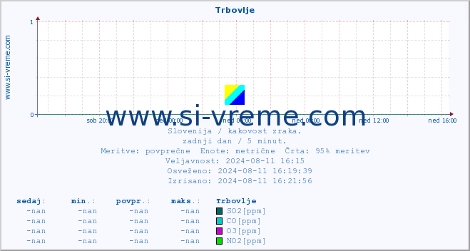 POVPREČJE :: Trbovlje :: SO2 | CO | O3 | NO2 :: zadnji dan / 5 minut.