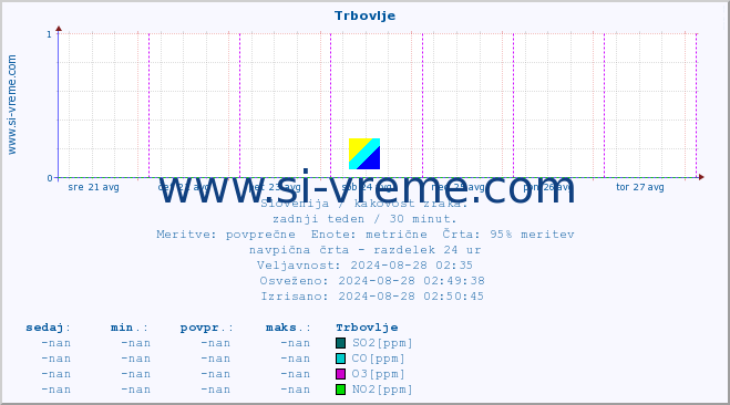 POVPREČJE :: Trbovlje :: SO2 | CO | O3 | NO2 :: zadnji teden / 30 minut.