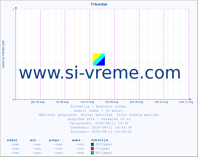 POVPREČJE :: Trbovlje :: SO2 | CO | O3 | NO2 :: zadnji teden / 30 minut.