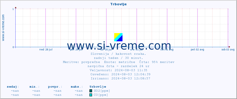 POVPREČJE :: Trbovlje :: SO2 | CO | O3 | NO2 :: zadnji teden / 30 minut.