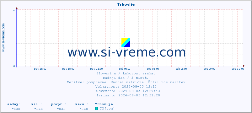 POVPREČJE :: Trbovlje :: SO2 | CO | O3 | NO2 :: zadnji dan / 5 minut.