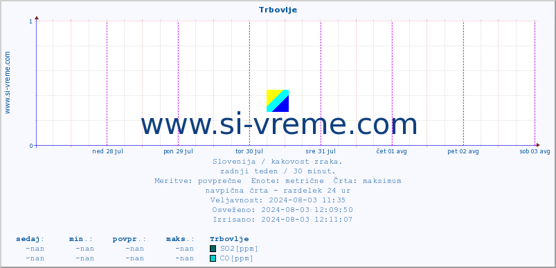 POVPREČJE :: Trbovlje :: SO2 | CO | O3 | NO2 :: zadnji teden / 30 minut.