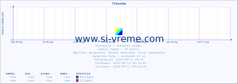 POVPREČJE :: Trbovlje :: SO2 | CO | O3 | NO2 :: zadnji teden / 30 minut.