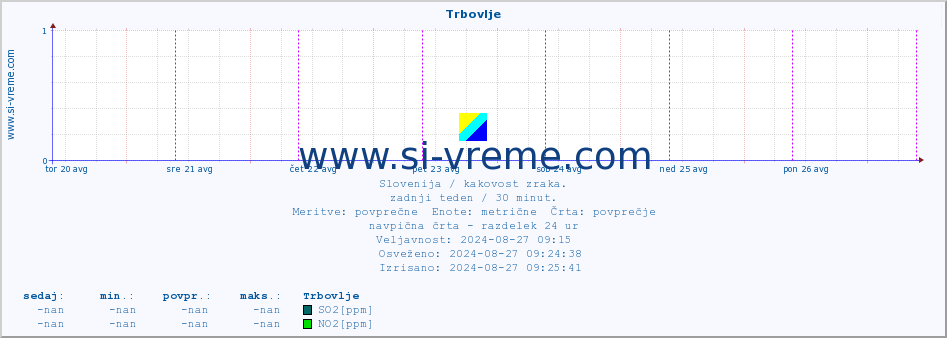 POVPREČJE :: Trbovlje :: SO2 | CO | O3 | NO2 :: zadnji teden / 30 minut.