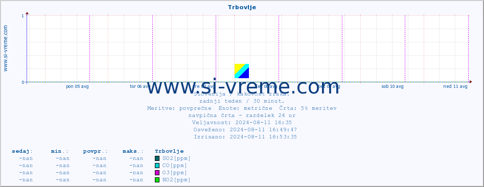 POVPREČJE :: Trbovlje :: SO2 | CO | O3 | NO2 :: zadnji teden / 30 minut.