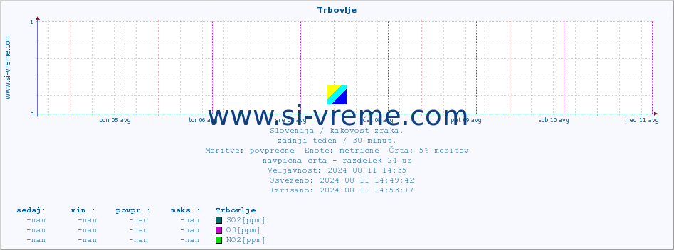 POVPREČJE :: Trbovlje :: SO2 | CO | O3 | NO2 :: zadnji teden / 30 minut.