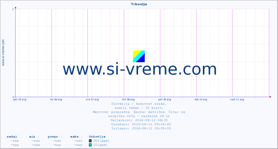 POVPREČJE :: Trbovlje :: SO2 | CO | O3 | NO2 :: zadnji teden / 30 minut.
