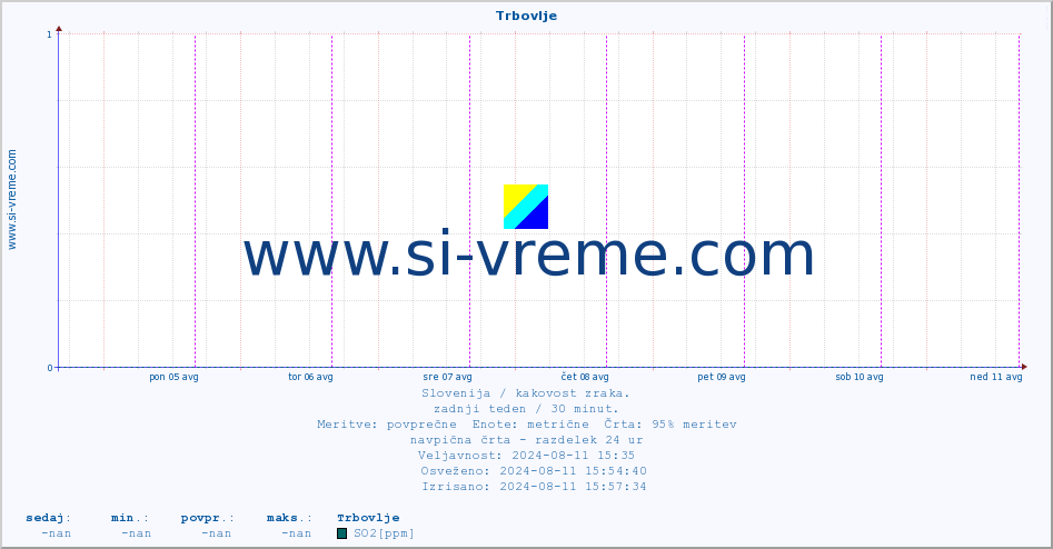POVPREČJE :: Trbovlje :: SO2 | CO | O3 | NO2 :: zadnji teden / 30 minut.