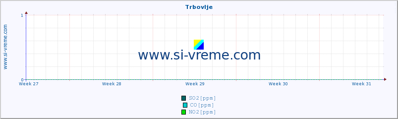 POVPREČJE :: Trbovlje :: SO2 | CO | O3 | NO2 :: zadnji mesec / 2 uri.