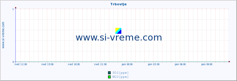 POVPREČJE :: Trbovlje :: SO2 | CO | O3 | NO2 :: zadnji dan / 5 minut.