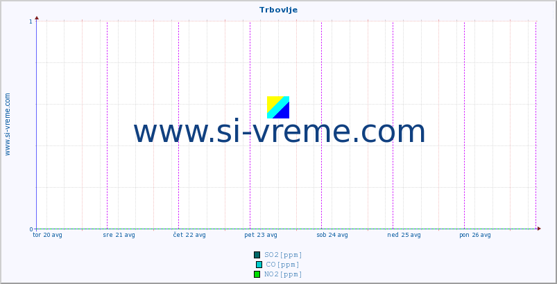 POVPREČJE :: Trbovlje :: SO2 | CO | O3 | NO2 :: zadnji teden / 30 minut.