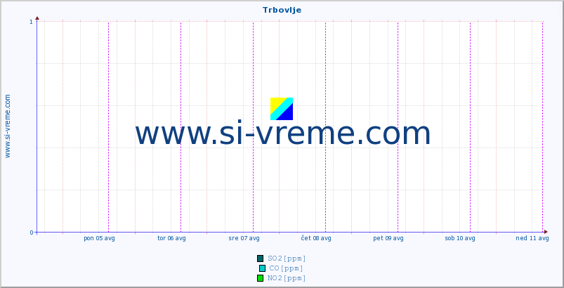 POVPREČJE :: Trbovlje :: SO2 | CO | O3 | NO2 :: zadnji teden / 30 minut.