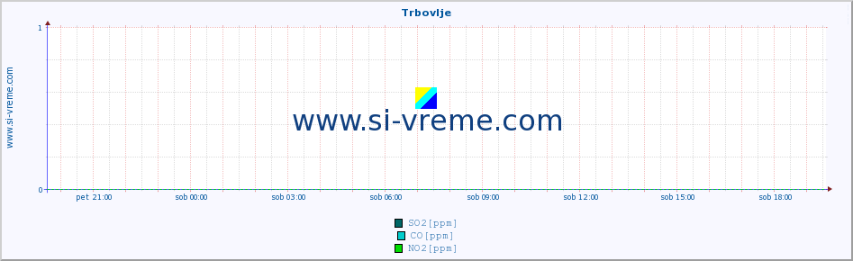 POVPREČJE :: Trbovlje :: SO2 | CO | O3 | NO2 :: zadnji dan / 5 minut.