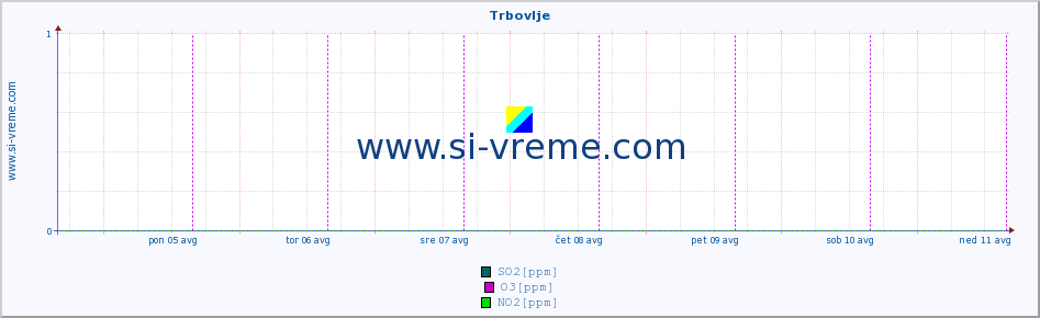 POVPREČJE :: Trbovlje :: SO2 | CO | O3 | NO2 :: zadnji teden / 30 minut.