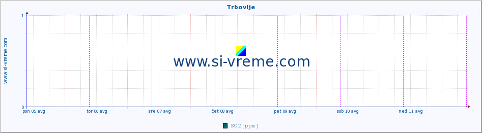 POVPREČJE :: Trbovlje :: SO2 | CO | O3 | NO2 :: zadnji teden / 30 minut.