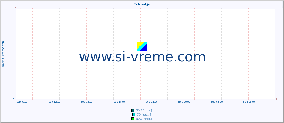 POVPREČJE :: Trbovlje :: SO2 | CO | O3 | NO2 :: zadnji dan / 5 minut.