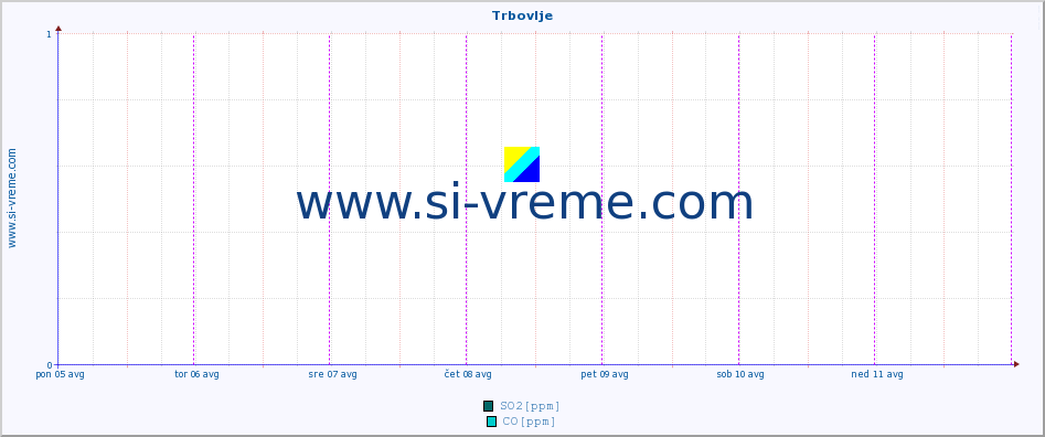 POVPREČJE :: Trbovlje :: SO2 | CO | O3 | NO2 :: zadnji teden / 30 minut.