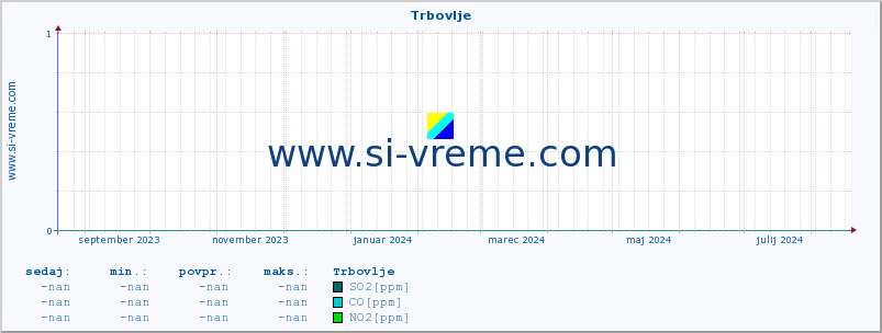 POVPREČJE :: Trbovlje :: SO2 | CO | O3 | NO2 :: zadnje leto / en dan.