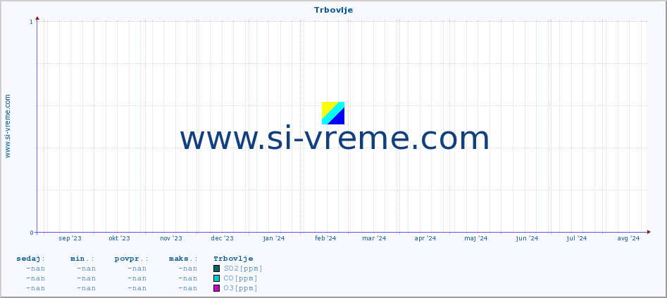 POVPREČJE :: Trbovlje :: SO2 | CO | O3 | NO2 :: zadnje leto / en dan.