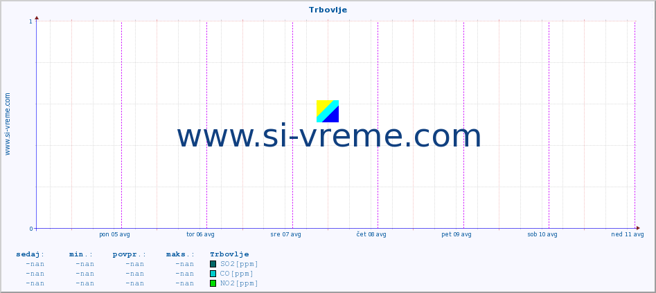 POVPREČJE :: Trbovlje :: SO2 | CO | O3 | NO2 :: zadnji teden / 30 minut.