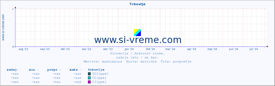 POVPREČJE :: Trbovlje :: SO2 | CO | O3 | NO2 :: zadnje leto / en dan.