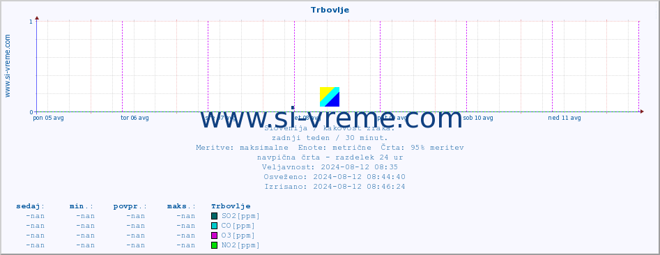 POVPREČJE :: Trbovlje :: SO2 | CO | O3 | NO2 :: zadnji teden / 30 minut.