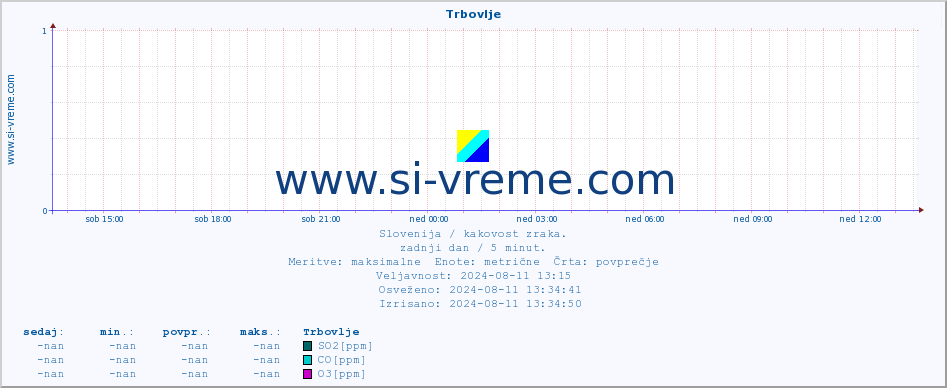 POVPREČJE :: Trbovlje :: SO2 | CO | O3 | NO2 :: zadnji dan / 5 minut.