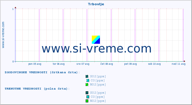 POVPREČJE :: Trbovlje :: SO2 | CO | O3 | NO2 :: zadnji teden / 30 minut.