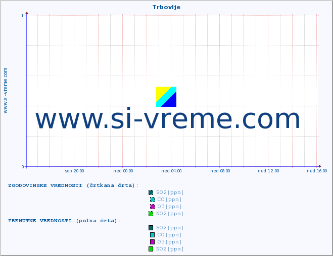 POVPREČJE :: Trbovlje :: SO2 | CO | O3 | NO2 :: zadnji dan / 5 minut.