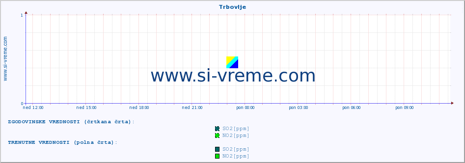 POVPREČJE :: Trbovlje :: SO2 | CO | O3 | NO2 :: zadnji dan / 5 minut.