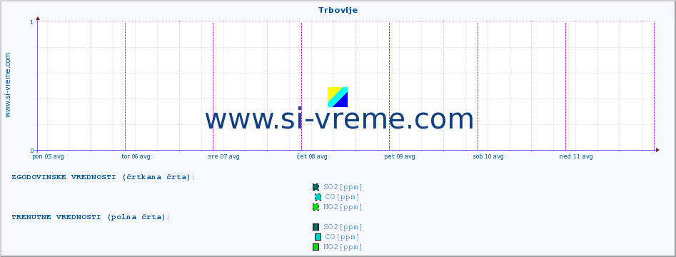 POVPREČJE :: Trbovlje :: SO2 | CO | O3 | NO2 :: zadnji teden / 30 minut.