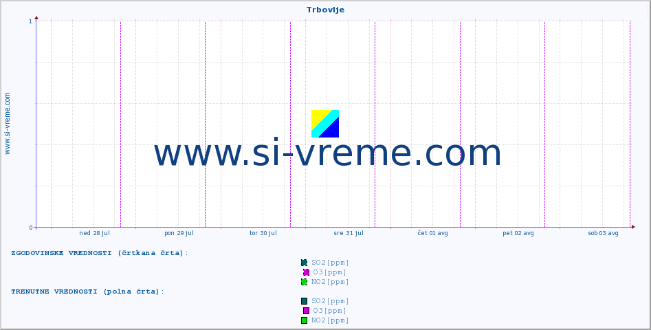POVPREČJE :: Trbovlje :: SO2 | CO | O3 | NO2 :: zadnji teden / 30 minut.