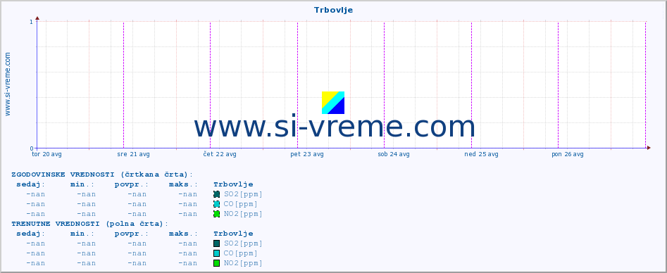 POVPREČJE :: Trbovlje :: SO2 | CO | O3 | NO2 :: zadnji teden / 30 minut.