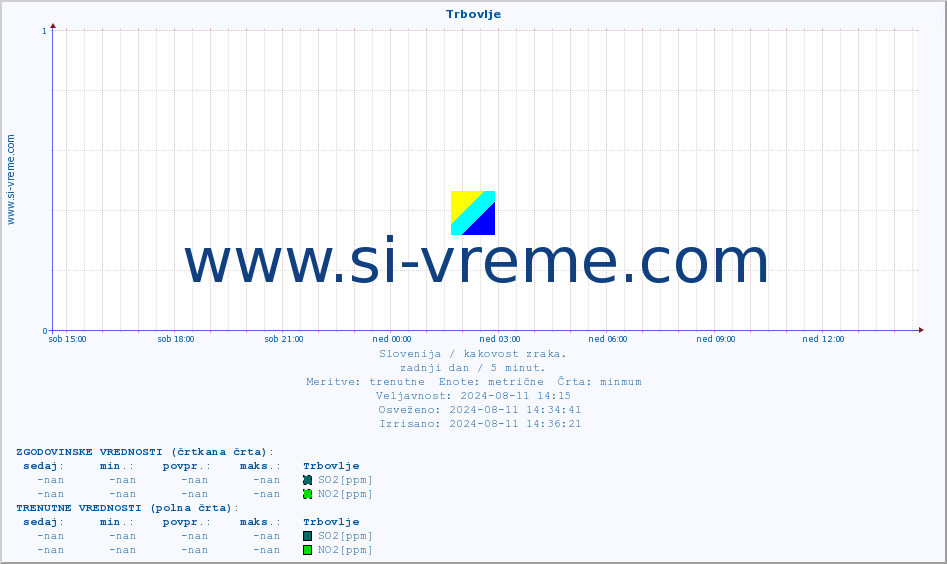 POVPREČJE :: Trbovlje :: SO2 | CO | O3 | NO2 :: zadnji dan / 5 minut.