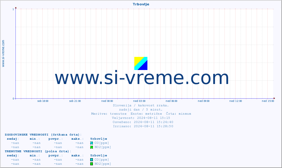 POVPREČJE :: Trbovlje :: SO2 | CO | O3 | NO2 :: zadnji dan / 5 minut.