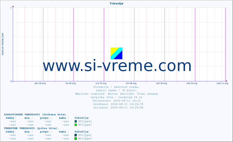 POVPREČJE :: Trbovlje :: SO2 | CO | O3 | NO2 :: zadnji teden / 30 minut.